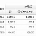 電気通信サービスの加入契約数などの状況（2009年6月末）