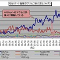 宛先（ポート種類）別アクセス数の変化（4ヶ月）