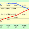 ついにブロードバンドユーザが過半数に　—ネットレイティングス調査