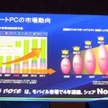 モバイル市場におけるレッツノートのシェア