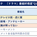 番組好感度調査、ドラマ1位は伊藤沙莉主演のNHK朝ドラ『虎に翼』 画像