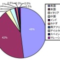 フィッシング攻撃を受けた回数別上位10か国