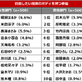 「運動習慣の実態と意識に関する調査」調査主体：株式会社ニッスイ　調査機関：株式会社ネオマーケティング