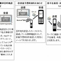 「フォトリモ＠ナビVer.1.0」規格の利用イメージ