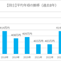 転職サービスdoda「平均年収ランキング2024」