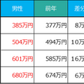 転職サービスdoda「平均年収ランキング2024」【表3 年代・男女別平均年収ランキング】