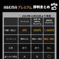 ABEMAプレミアムの評判をチェック｜月額1,080円は高い？