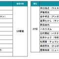 2024年～2025年の年末年始TV番組出演ランキング（出演番組本数）