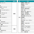 2024年～2025年の年末年始TV番組出演ランキング（出演番組本数）