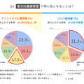 愛犬の健康管理で特に気になることは？