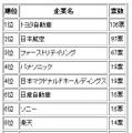 来年期待の企業