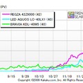 液晶テレビ　各メーカーの主要モデルPV数推移