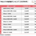 にこスマ|2025年4月中古スマホ販売・買取数ランキング