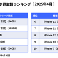にこスマ|2025年4月中古スマホ販売・買取数ランキング