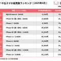 にこスマ|2025年4月中古スマホ販売・買取数ランキング