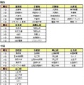 2009年 都道府県別 特徴検索ワードランキング（関西、中国、四国、九州・沖縄）