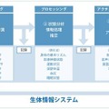 生態情報システムの概要