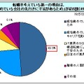 転職を考えている理由