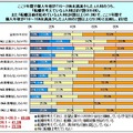 転職志向と個人年収の変化割合