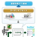 CO2排出権の利用イメージ