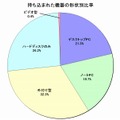 持ち込まれた機器の形状別比率