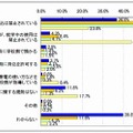 子供が通う学校（幼稚園・保育園を含む）での、携帯電話の持ち込み規制の有無