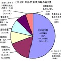 2009年中の違法情報の内訳