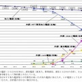 加入電話の契約数の推移