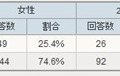 制度を利用して購入した対象製品があるか？（アイシェア調べ）