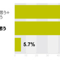 制度改正後、家電エコポイント制度により該当家電を購入する人は増えると思うか？（アイシェア調べ）