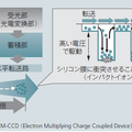 図4　EM-CCD電子増倍の原理
