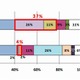 2009年度に届出あった携帯サイト「1/3以上がなりすましの危険性あり」 ～ IPA調べ 画像