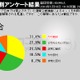 ネット選挙解禁、「賛成」が5割、「反対」2割～懸念は「なりすまし」「炎上」 画像