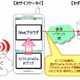 NTT Com、携帯電話を使ったマーケツール「Bizマーケティング かざスポット」提供開始 画像