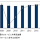 国内ITサービス市場、“21世紀に入って初”のマイナス成長 ～IDC予測 画像