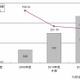 mixi・モバゲー・GREEなどのソーシャルゲーム市場、前年比7.5倍で急成長中 ～ 矢野経済研調べ 画像