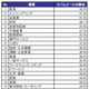 日本でもっともスパム被害多いのは「教育業界」、業種によって大きな差あり ～ メッセージラボ調べ 画像