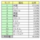 ソフォス、「スパム送信国ワースト12」を発表 ～ 米国が独走、全世界の15.2％ 画像