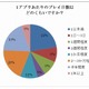 ソーシャルアプリの“寿命”、「1日未満」と「2か月以上」で2極化 ～ サイバー・バズ調べ 画像