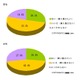 SIMロック解除で約3割が乗換希望、男性は「ドコモ＋iPhone」が最多 ～ MMD研調べ 画像