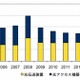 国内光ネットワーク機器市場、成熟と価格低下で総売上高が前年から大幅ダウン ～ IDC調べ 画像