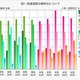 「高速道路の無料化」に賛成？反対？ 年代ごとに異なる結果に 画像