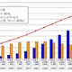 NTT東、「フレッツ光」の契約数が800万を突破 画像