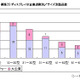 「裸眼3Dビジネス」をベンチャー企業が活性化、5年後には約486万台が出荷……シードP調べ 画像