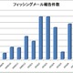 フィッシング詐欺、8月度はクレジットカード狙いなどの報告が増加…対策協議会調べ 画像