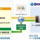 30万通/時以上の高速配信に対応した「BIGLOBEメールコミュニケーションサービスfor Salesforce」提供開始 画像