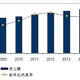 アクセス管理ソフト、シングルサインオン製品が市場を牽引……IDC Japan調べ 画像