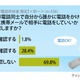 「電話かける前にメールで確認」女性、若者ほど高い結果に……意識調査 画像