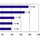 国内クライアントPC市場、XP駆け込み需要などで大幅増、シェアトップはNECに……IDC調べ 画像