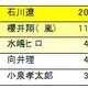 父親の24％が子供と自宅で食事を共にしていない 画像